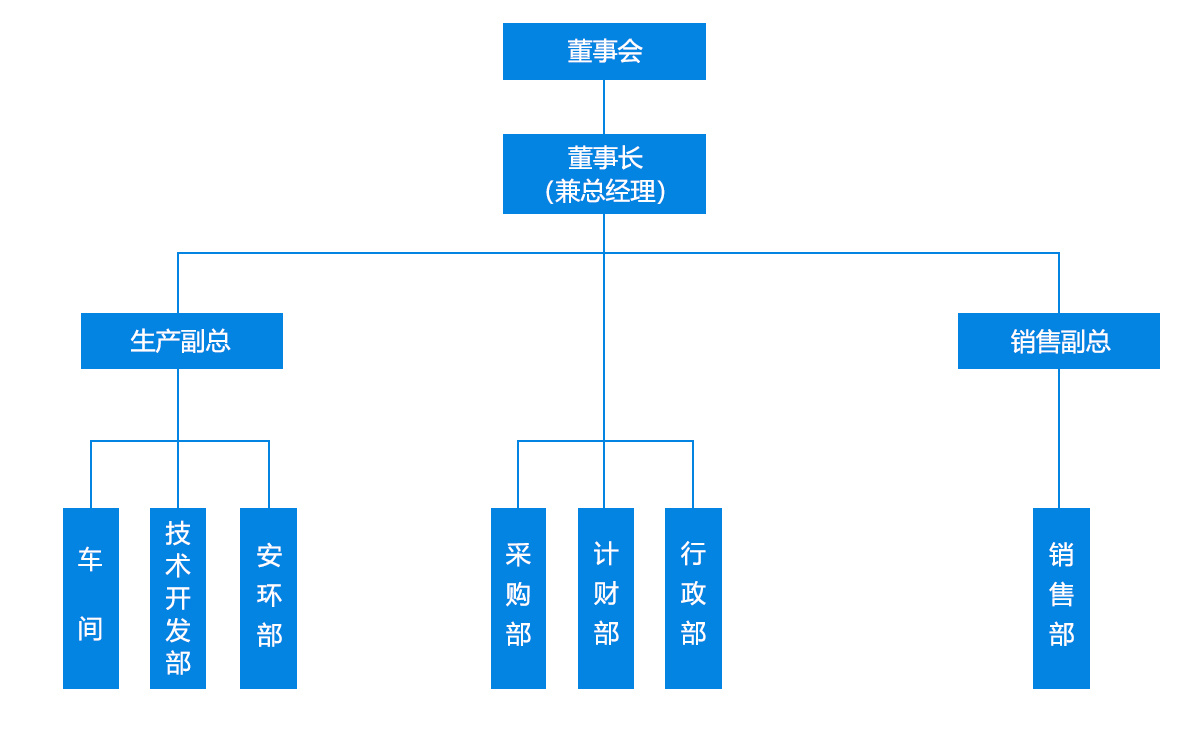 Organization